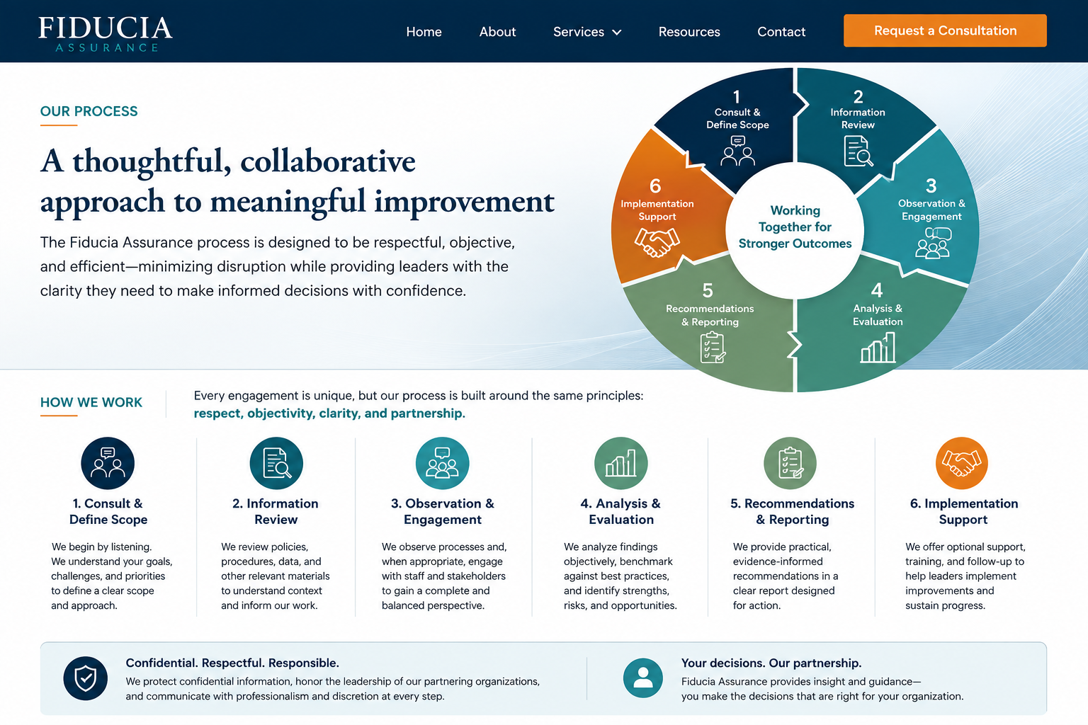 Fiducia Assurance six-step process infographic showing consultation, information review, observation, analysis, practical guidance, and ongoing support