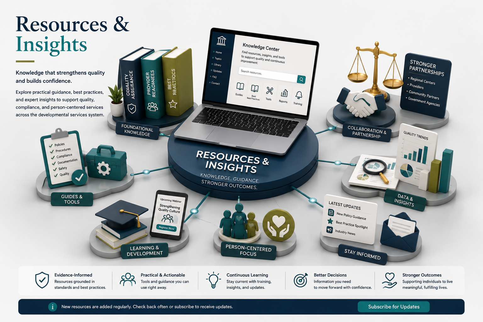 Fiducia Assurance isometric Resources and Insights knowledge hub connecting guides, data, learning, provider readiness, partnerships, and person-centered services